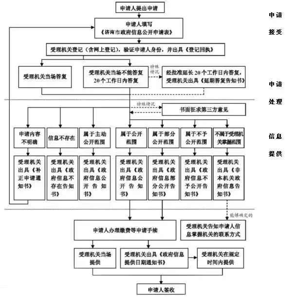 济南市工业和信息化局政府信息公开申请流程图.jpg